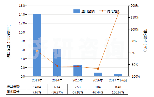 2013-2017年6月中國牙輪直徑<380mm的采礦鉆機(jī)(自推進(jìn)的)(HS84305039)進(jìn)口總額及增速統(tǒng)計(jì)